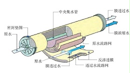 反渗透海水淡化