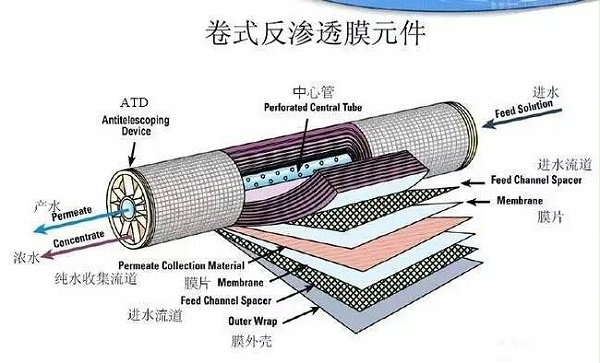 反渗透海水淡化