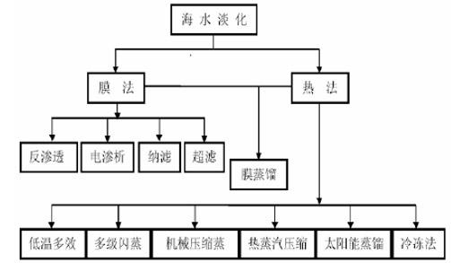 海水淡化