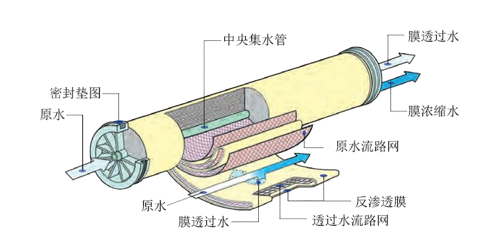 反渗透海水淡化膜系统