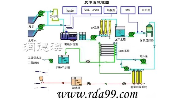 反渗透法海水淡化