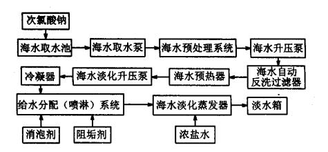 低温多效海水淡化