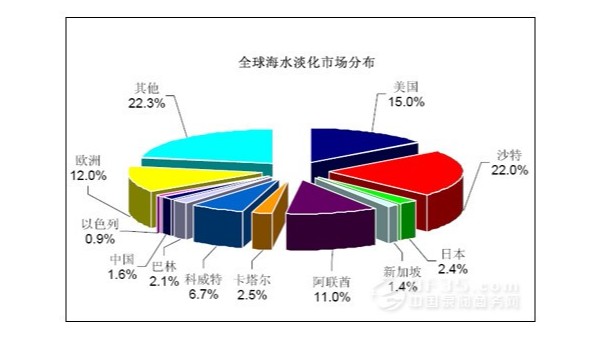 浅谈海水淡化-世纪娱乐