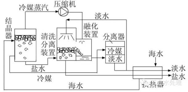 冷冻法海水淡化